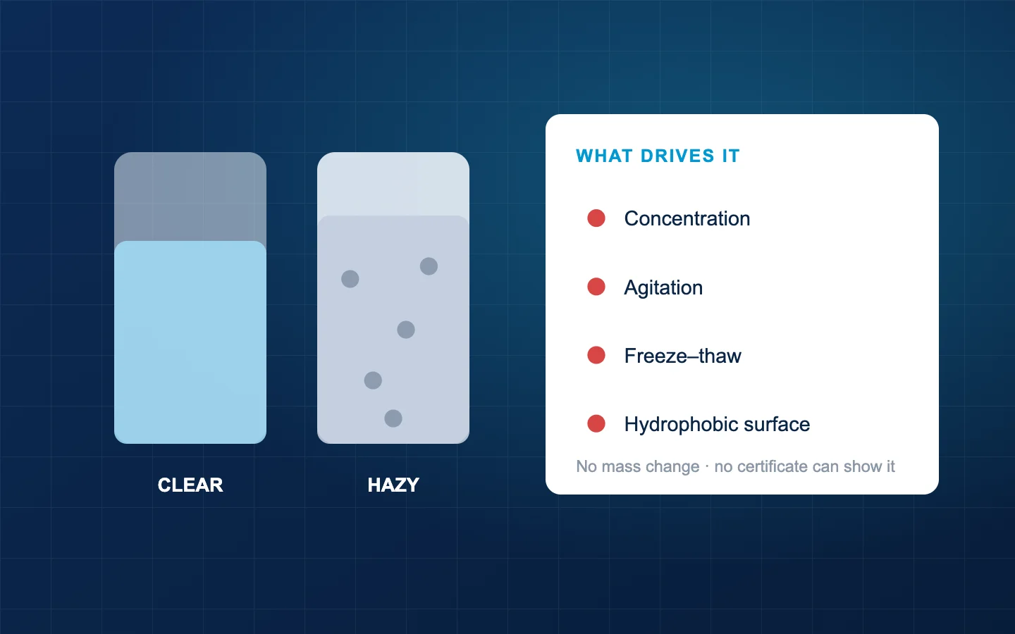 A clear peptide solution beside a hazy one, with the drivers of aggregation listed