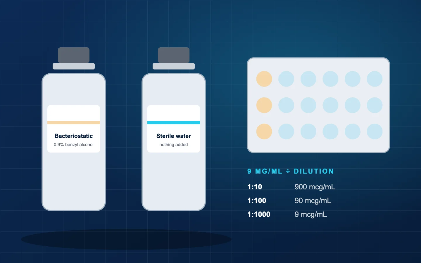 A bacteriostatic water vial, a sterile water vial and a culture plate, with a dilution calculation