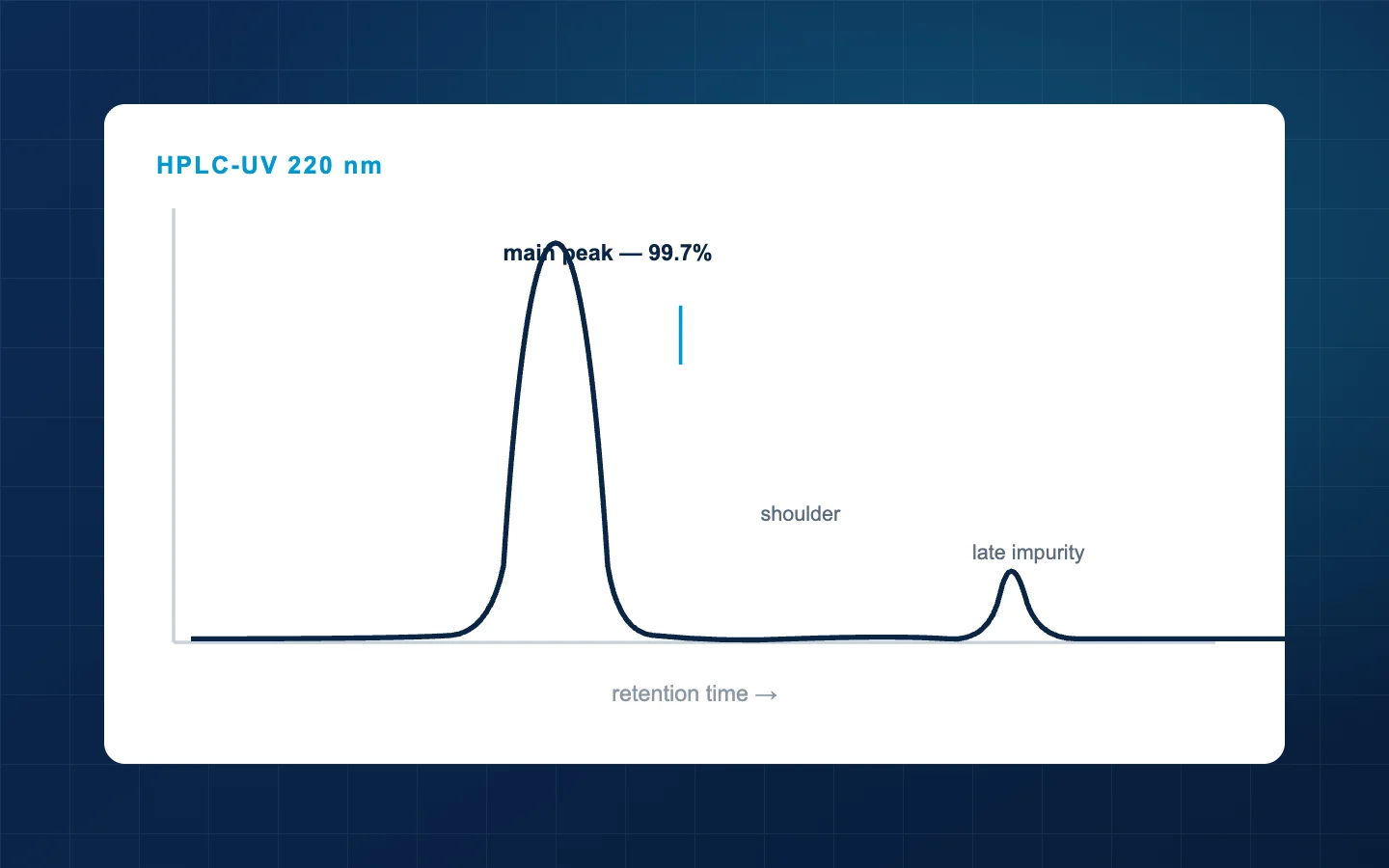 An annotated HPLC trace with the main peak, a shoulder and a late-eluting impurity marked