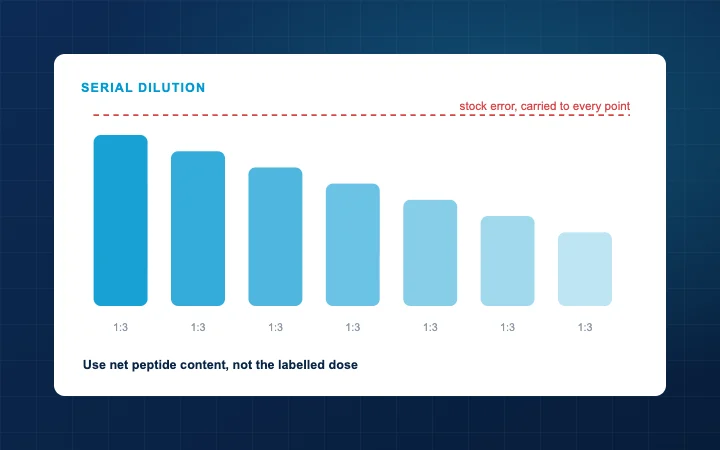 A serial dilution series with the error propagating from the stock concentration