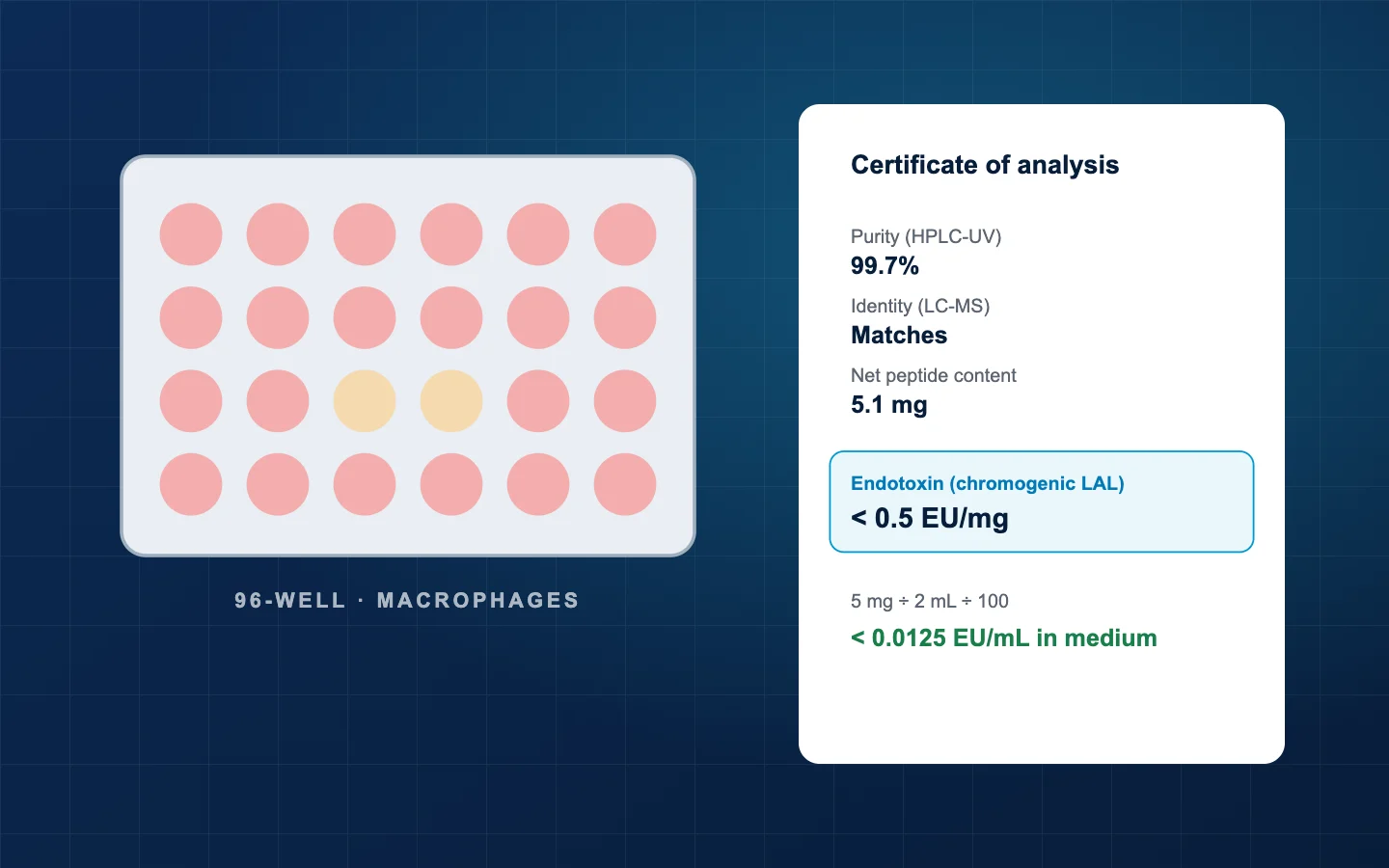 A cell culture plate beside a certificate with the endotoxin line highlighted and a dilution calculation