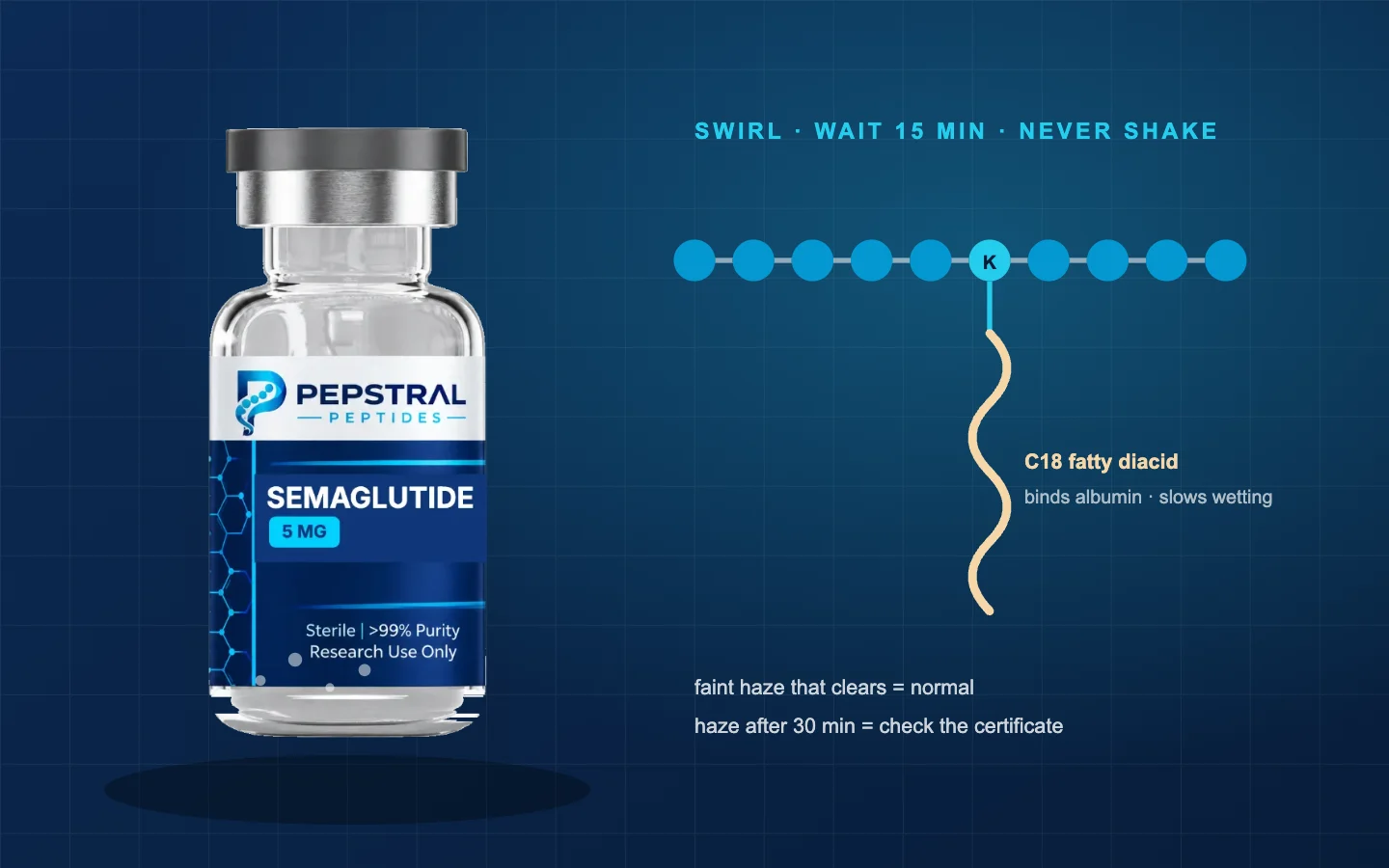 A GLP-1 class peptide vial dissolving slowly, with the fatty-acid side chain drawn on the sequence