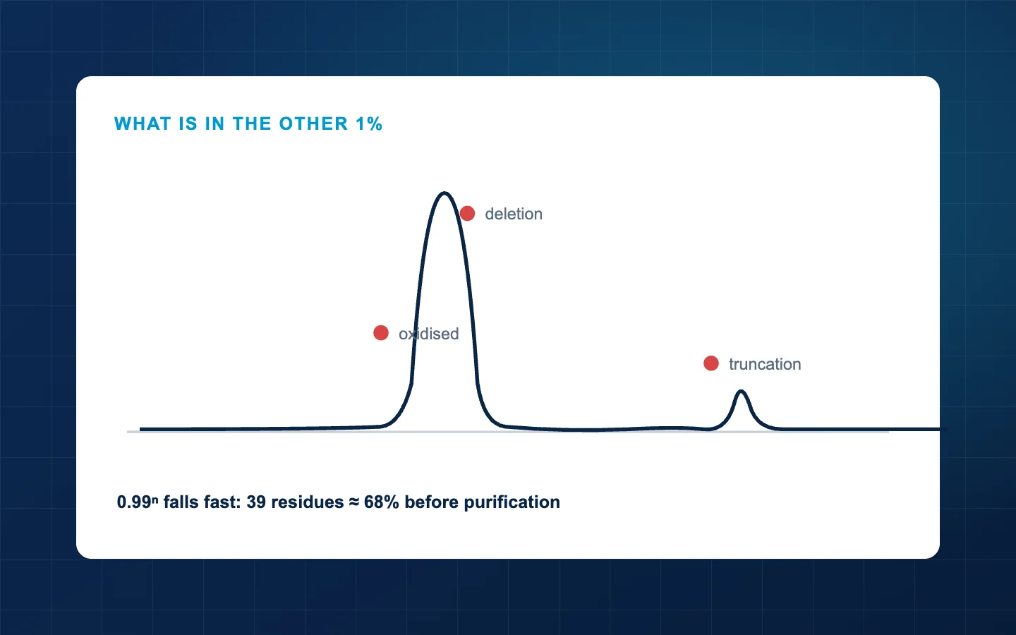 A synthesis cycle with the impurity each failure produces mapped to its chromatogram peak