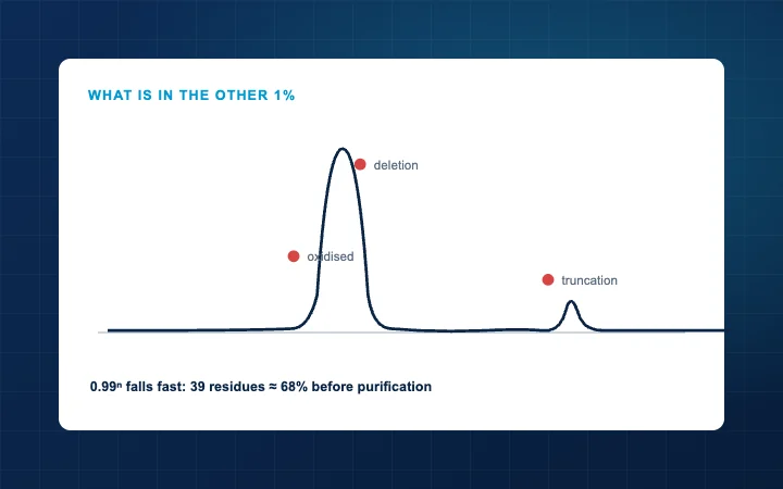 A synthesis cycle with the impurity each failure produces mapped to its chromatogram peak