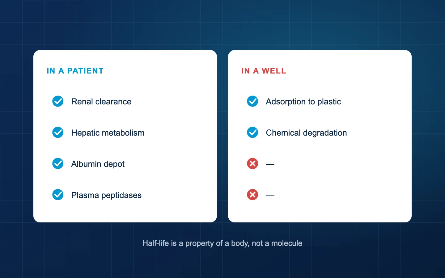 A dosing schedule from a trial beside a plate well, with the factors that do not carry across