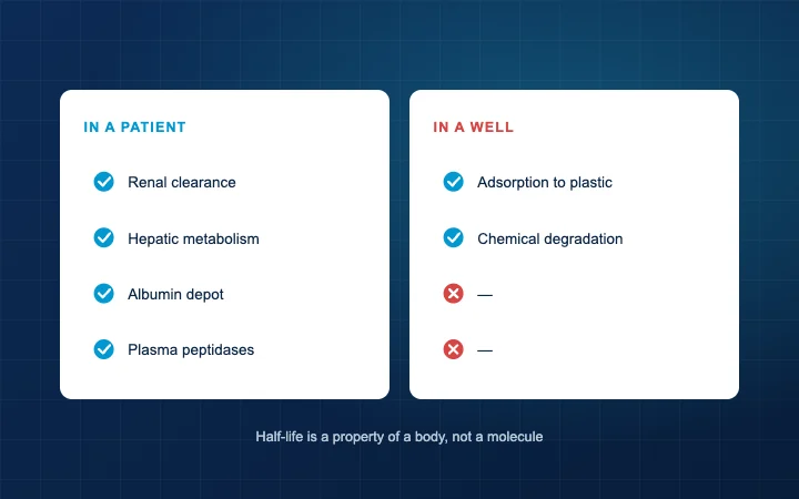 A dosing schedule from a trial beside a plate well, with the factors that do not carry across