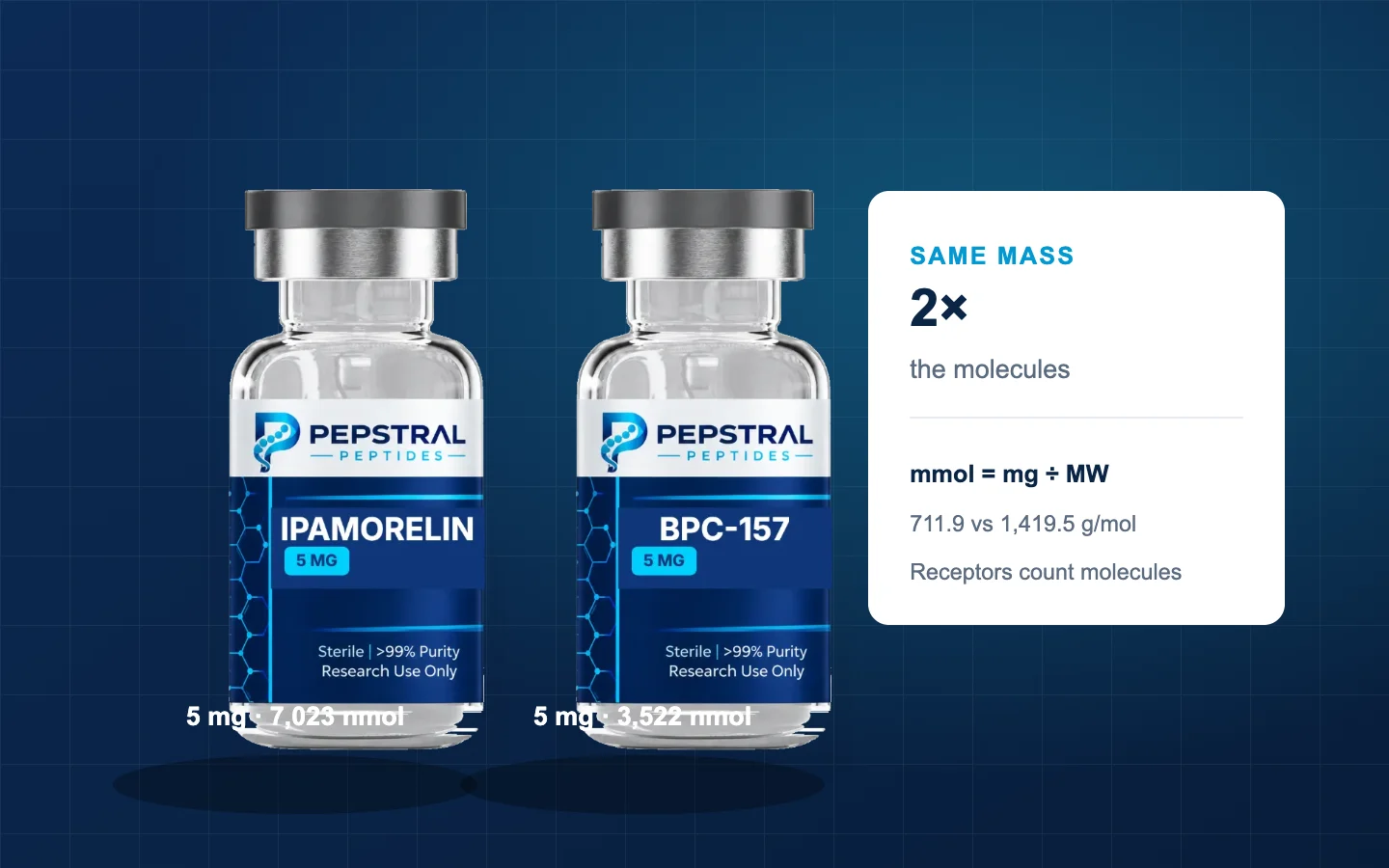 Two equal-mass peptide vials shown with unequal molecule counts and a molarity conversion