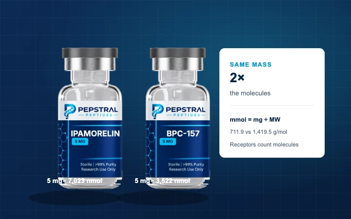 Two equal-mass peptide vials shown with unequal molecule counts and a molarity conversion