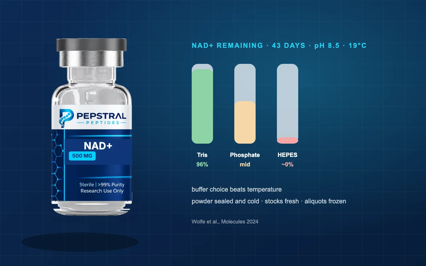 An NAD+ vial beside three buffer tubes labelled Tris, phosphate and HEPES, with a stability curve