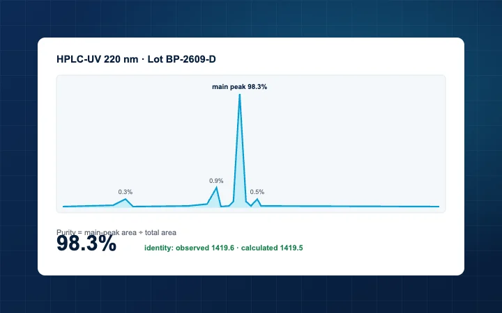 An HPLC chromatogram with one main peak and two small shoulder peaks, annotated with the purity calculation