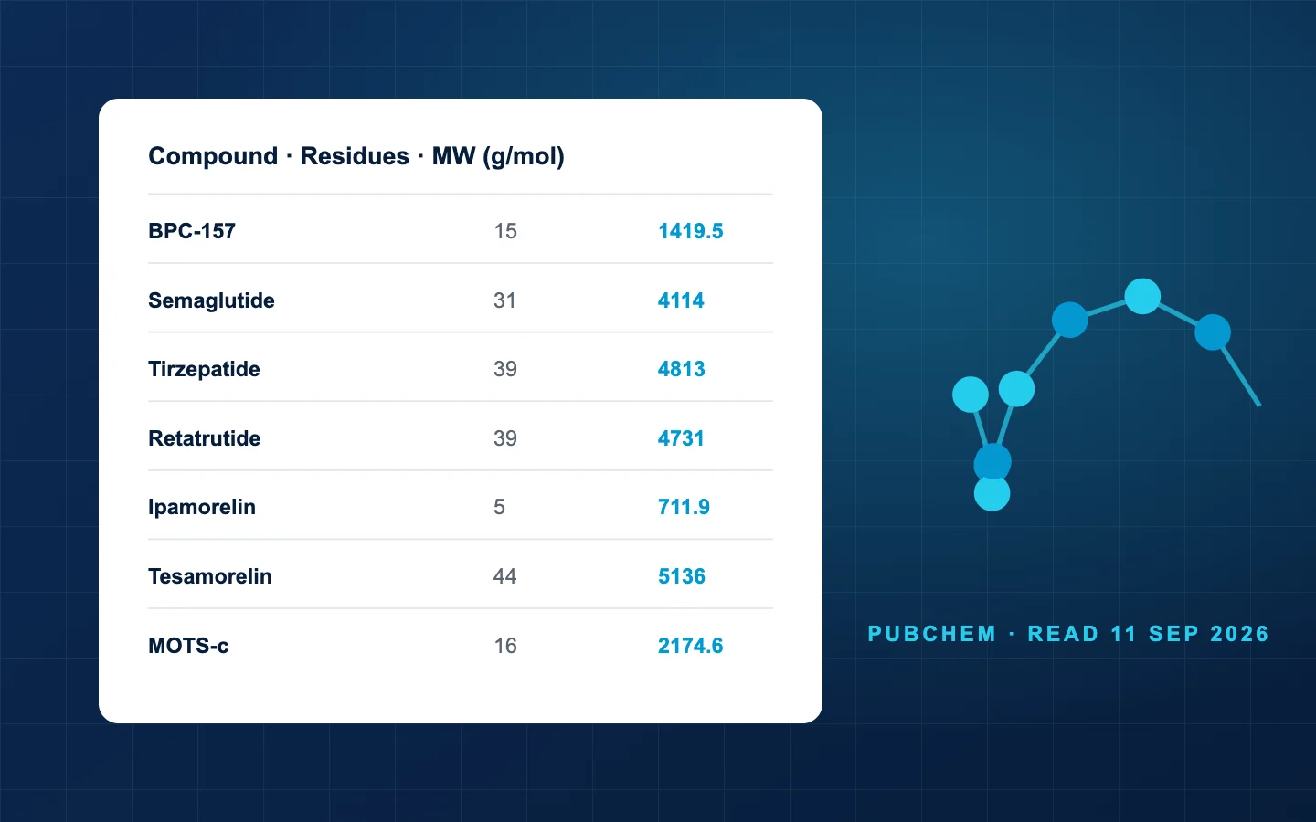 A reference card listing peptide formulas and molecular weights beside a molecule diagram