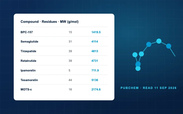 A reference card listing peptide formulas and molecular weights beside a molecule diagram