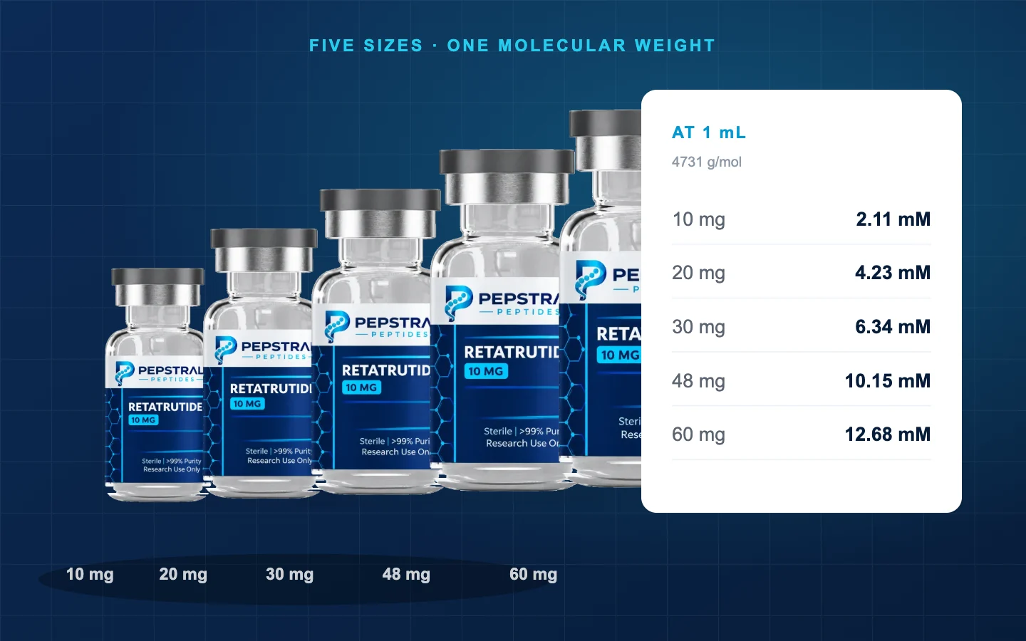 Five retatrutide vials from 10 mg to 60 mg beside a concentration table in millimolar