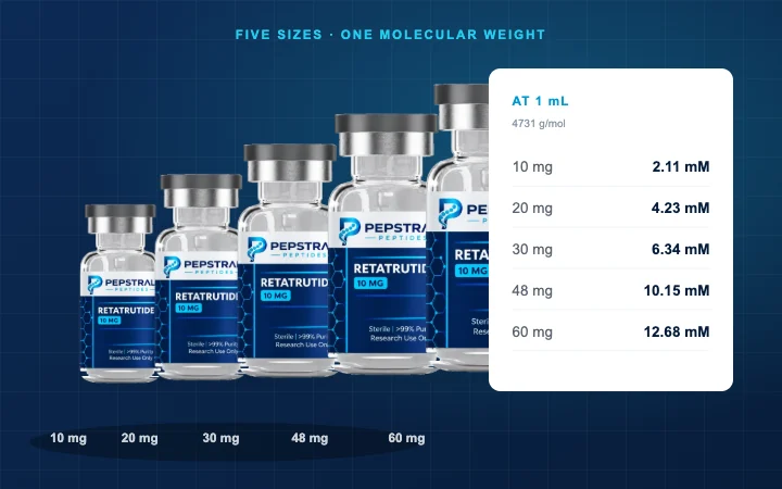Five PEP-RTA-3 vials from 10 mg to 60 mg beside a concentration table in millimolar
