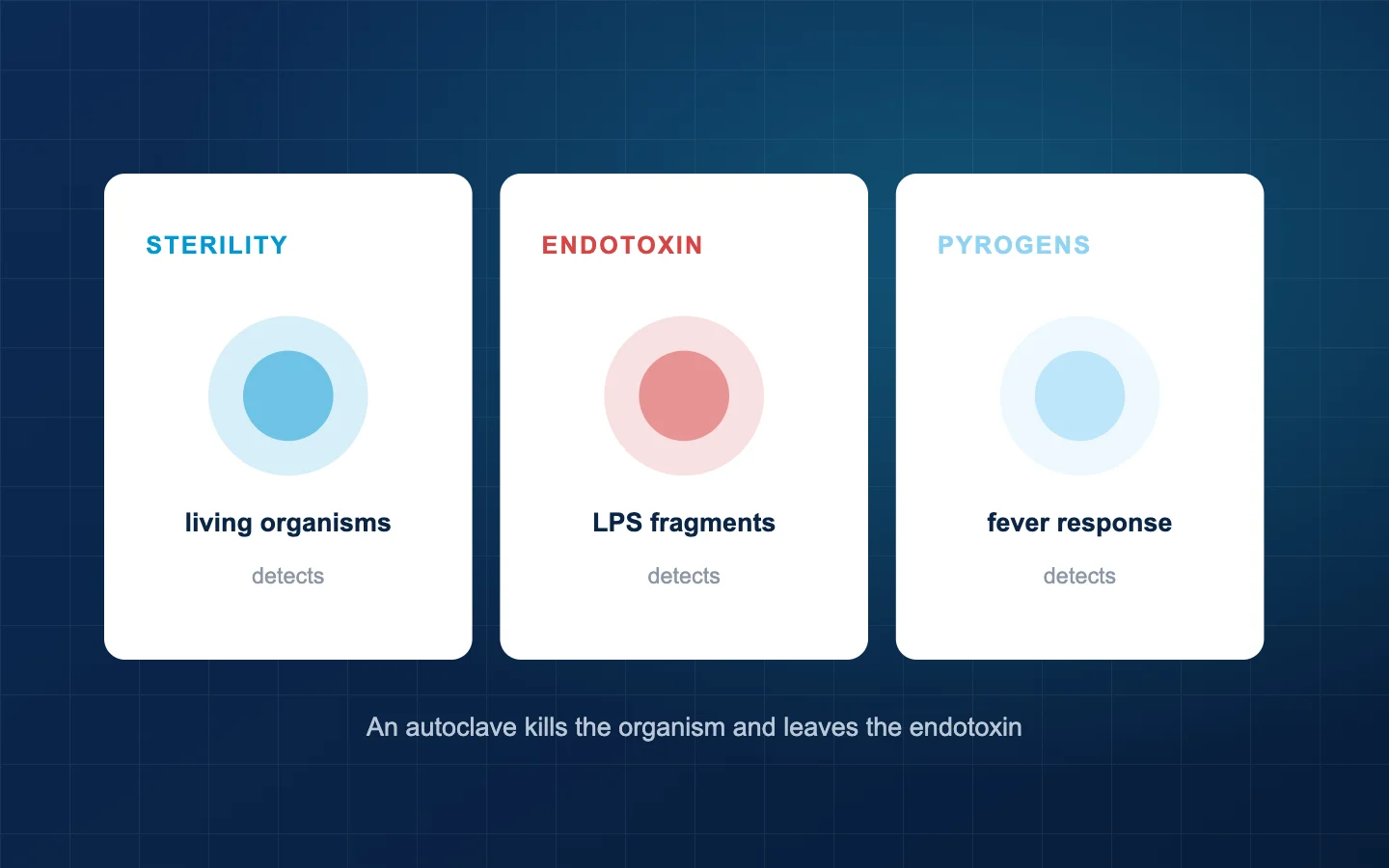 Three separate tests with what each one detects and what it misses