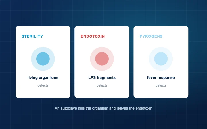 Three separate tests with what each one detects and what it misses