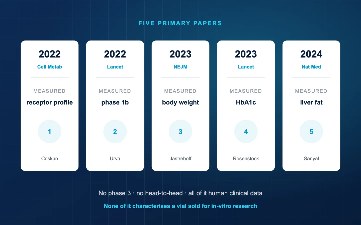 Five study cards laid out in sequence from a discovery paper to three phase 2 trials, each with its primary endpoint