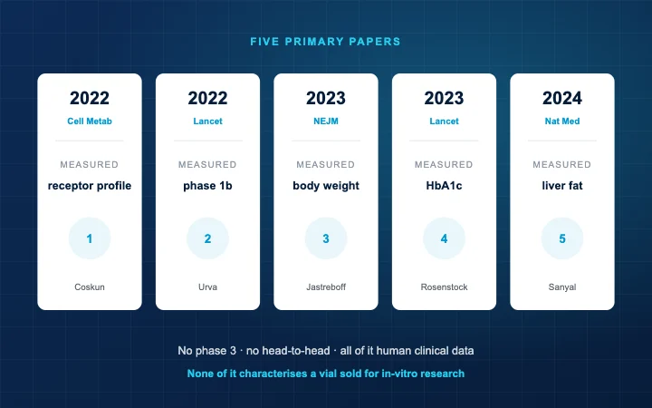 Five study cards laid out in sequence from a discovery paper to three phase 2 trials, each with its primary endpoint