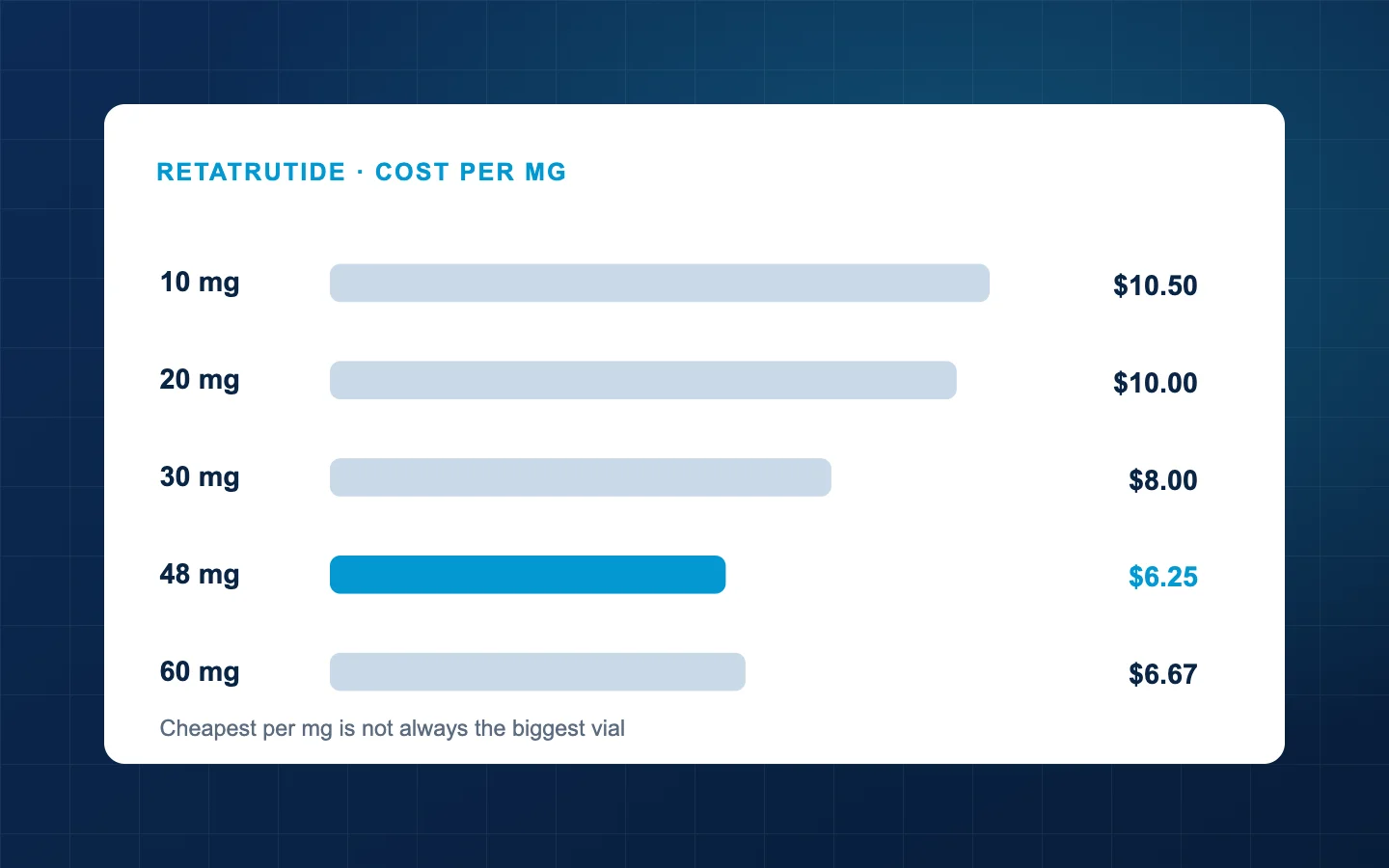 Vial sizes compared on cost per milligram against the working window after reconstitution