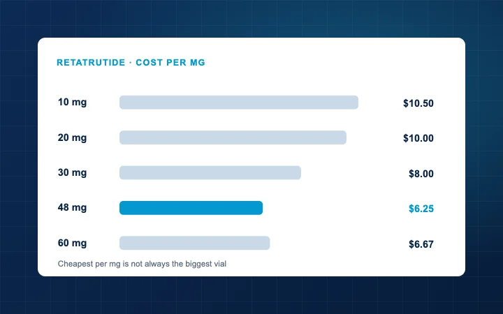 Vial sizes compared on cost per milligram against the working window after reconstitution